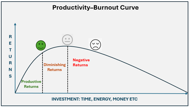 Diminishing returns on productivity